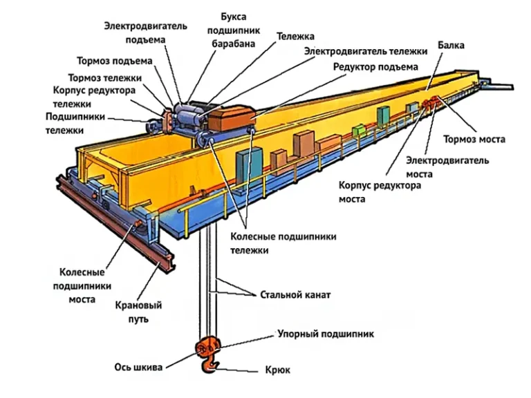 Конструкция мостового двухбалочного крана