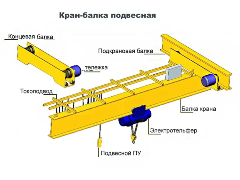Конструкция однобалочного мостового крана