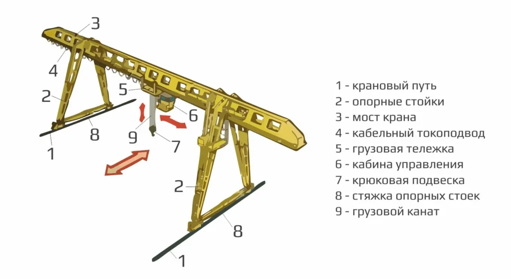 Конструкция козлового крана